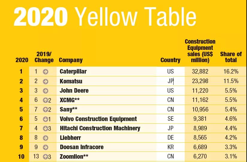 2020年全球工程機(jī)械制造商50強(qiáng)發(fā)布，9家中國(guó)企業(yè)上榜