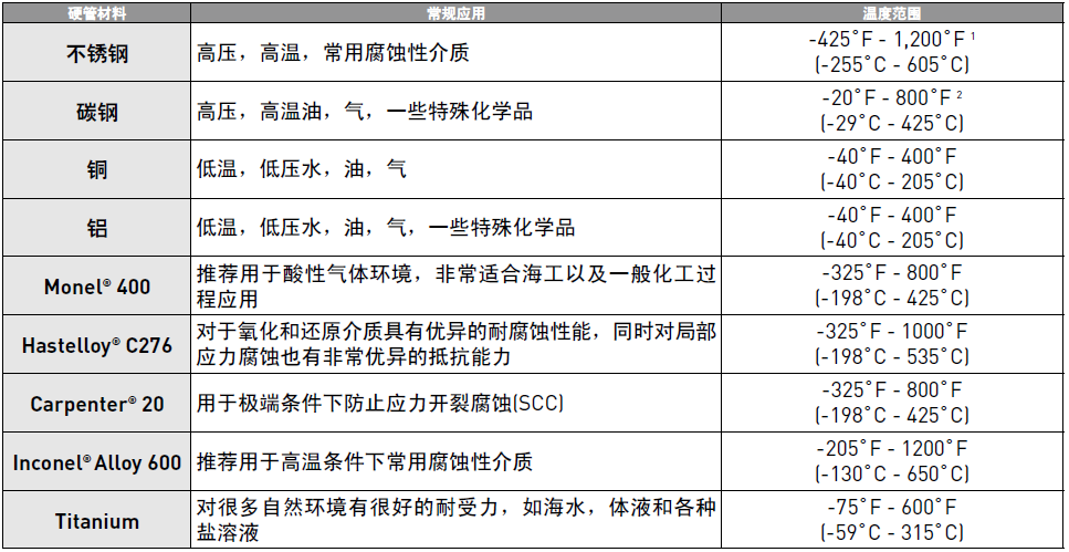 選購儀表管的四大關(guān)鍵因素