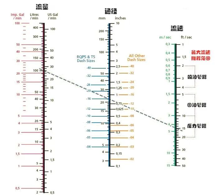 該怎么正確地選擇液壓軟管的通徑？