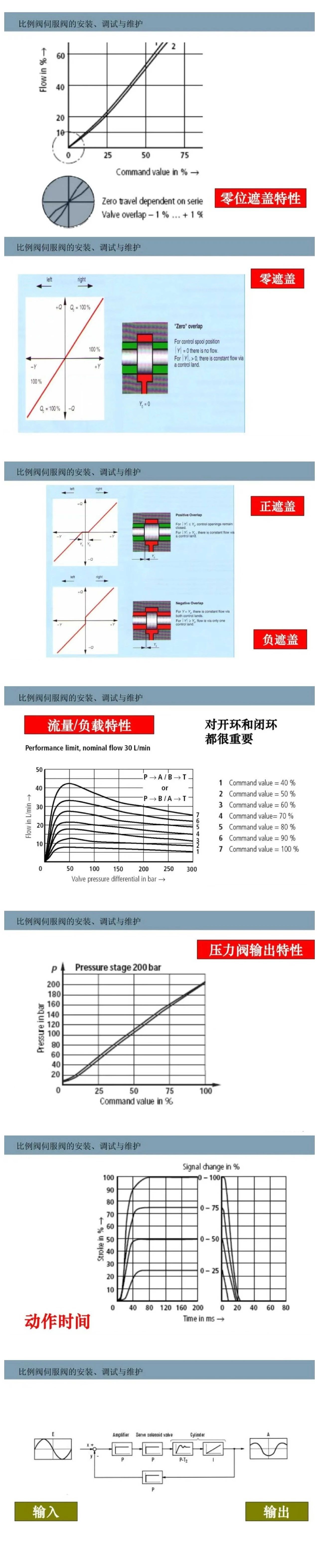 比例閥/伺服閥基礎(chǔ)知識(shí)以及安裝、調(diào)試與維護(hù)